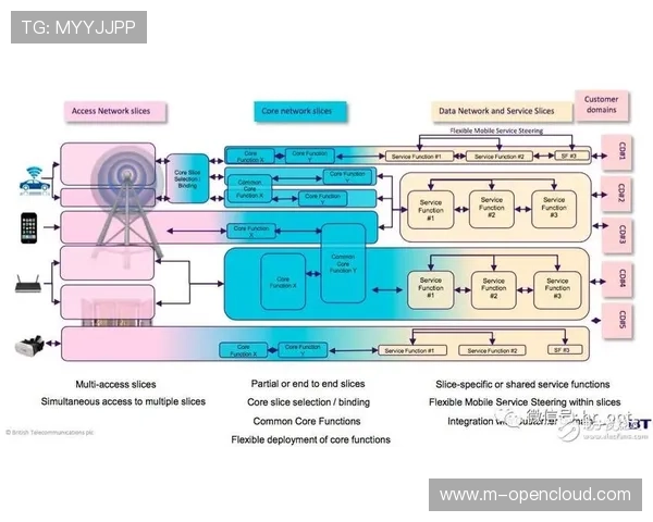5G切片技术在当前周期内广泛应用 解决了高密度人流场馆下的带宽瓶颈